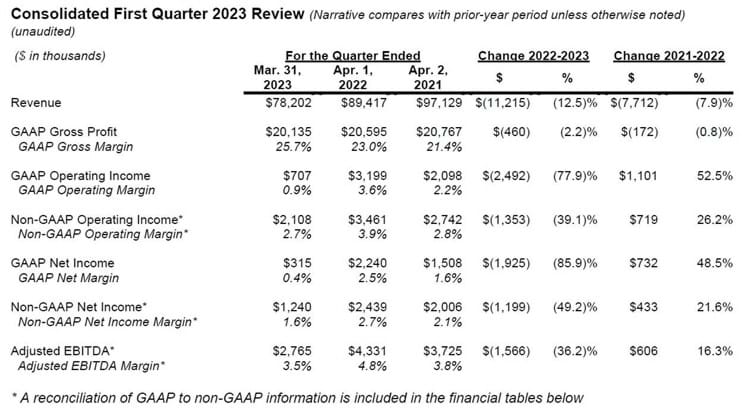 Consolidated First Quarter 2023 Review